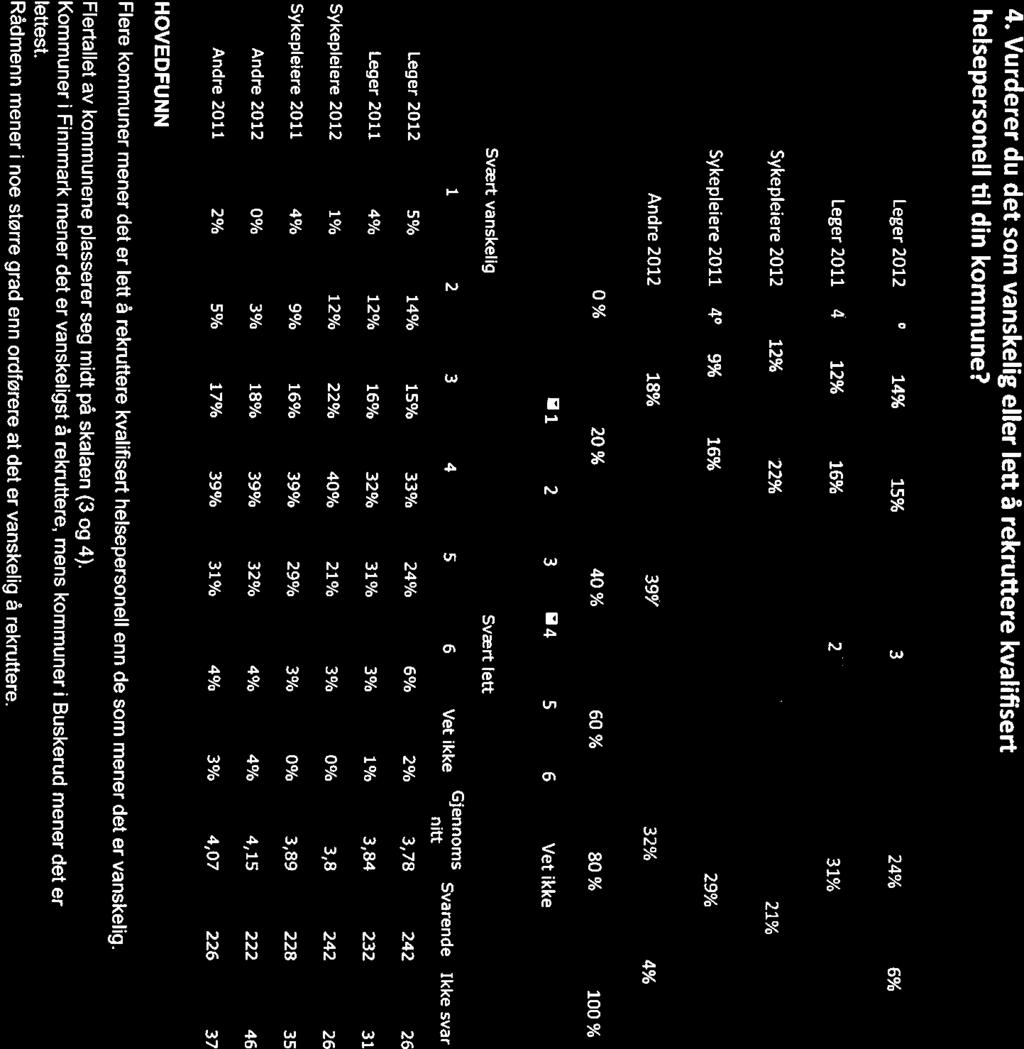 4. Vurderer du det som vanskelig eller lett å rekruttere kvalifisert helsepersonell til din kommune?