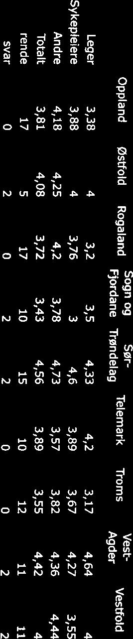 Sogn og Sør- Vest- Oppland Østfold Rogaland Fjordane Trøndelag Telemark Troms