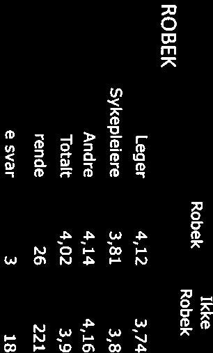 3,85 3,86 3,6 Andre 4,05 4 4,38 3 4,27 4,09 3,75 4,3 Totalt 3,81 4 4,01 3,25