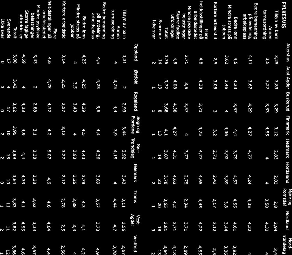 FYLKESVIS Akershus Aust-Agder Buskerud Finnmark Hedmark Hordaland Romsdal Møre og Nordland Trøndelag Nord Tilsyn av barn 3,25 3,83 3,29 3,12 2,83 2,83 2,8 2,94 3,4 Annen turnusordning 3,5 3,27 3,33