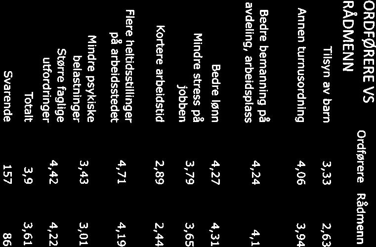 ORDFØRERS PARTI AP SV SP V KRF I-i FRP Andre Tilsyn av barn 3,34 5 2,95 2,67 3,11 2,92 2,57 3,38 Annen turnusordn ing 4,04