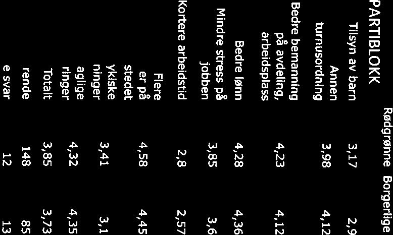 4,15 4 4,45 4,33 4,57 3,62 Mindre stress på jobben 3,86 2 3,88 3,33 3,22 3,7 3,43 3,25 Kortere arbeidstid 2,76 5 2,87 2,5