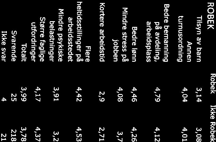 KOMMUNE KLASSE 1 3 4 5 6 7 Tilsyn av barn 3,42 3 3,08 3 2,86 3,36 Annen turnusordning 3,97 3,97 3,89 3,83 4,43 4,08 Bedre bemanning