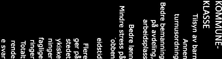 3,85 3,6 3,66 3,92 3,81 3,5 3,75 Kortere arbeidstid 2,86 2,68 2,44 2,75 2,77 2,75 3,09 Flere heltidsstillinger på 4,67 4,34 4,71