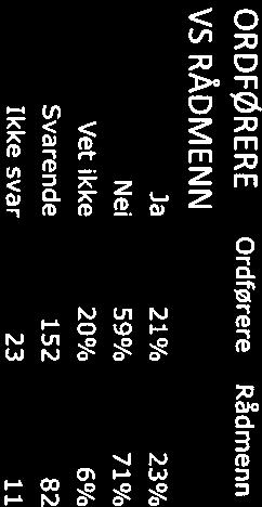 ORDFØRERS PARTI AP SV SP V KRE I-i FRP Andre Ja 20% 0% 19% 25% 25% 23% 29% 40% Nei 69% 50% 63% 5O% 50% 62% 71% 4O% Vet ikke 11% 50% 17% 25 k 25% 15 k 0% 20 k Svarende 75 2 63