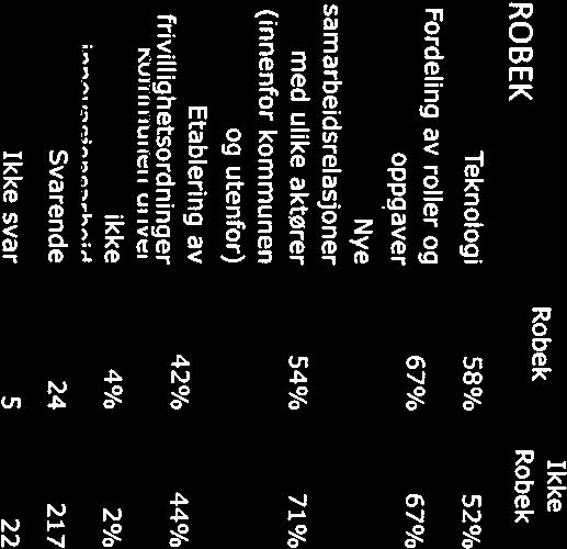 utenfor) og utenfor) Etablering av Etablering av 46% 40% frivillighetsordninger frivillighetsordninger 42% 44% KUIiIiiiUuieii u,ivei Kommunen driver ikke 2%