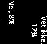 FYLKESVIS Akershus Aust-Agder Buskerud Finnmark Hedmark Hordaland Møre og Romsdal Nordland Nord Trøndelag Ja 87% 85% 69% 64% 70% 85% 72% 69% Nei 13% 15% 25% 8% 7% 4% 0% 11%