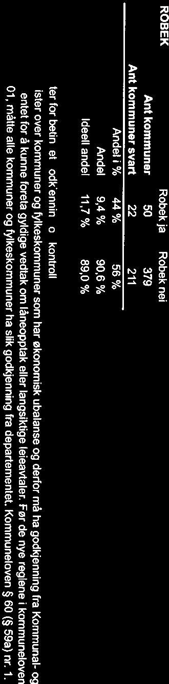 8% 0,7% 20,0% 1,4% 27,7% 4,0% 2,6% 7,7 % Kommuneklasse KK1 Ant kommuner 93 Ant kommuner svart 45 Andeli% 48% KK2 60 37 62% KK3 66 35 53% KK4 KK5 KK6 KK7 74 78 30 34 41 38 19 18 55% 49% 63% 53% Andel