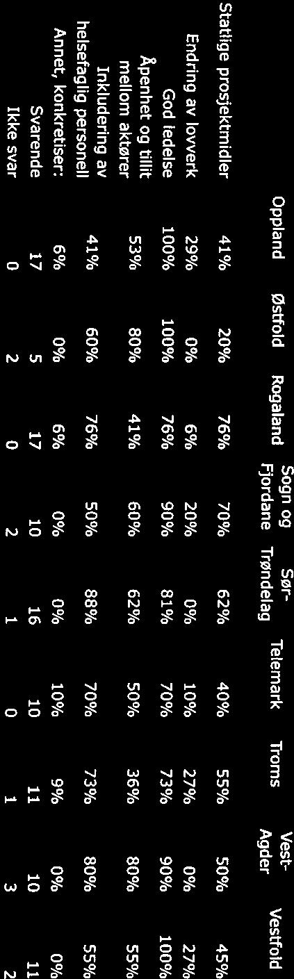 Sogn og Sør- Vest- Oppland Østfold Rogaland Telemark Troms Vestfold Fjordane Trøndelag Agder Statlige prosjektmidler 20% 76% 70% 62% 40% 55% 50%