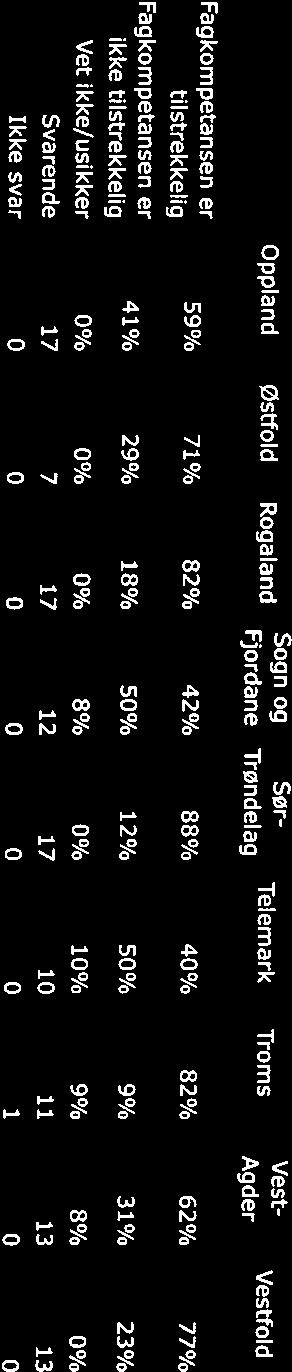 Oppland Østfold Rogaland Sogn og Sør- Telemark Troms Vest- Vestfold Fjordane Trøndelag Agder