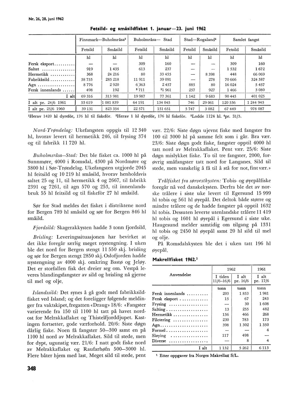 Nr. 6, 8. juni 196 Fetsid g småsidfisket 1. januar. juni 196 FinnmarkBuhmråsa Buhmråsa Stad StadRgaand 4 Samet fangst Fetsid Småsid Fetsid Småsid Fetsid Småsid Fetsid Småsid h h h h h h h h ' eksprt.