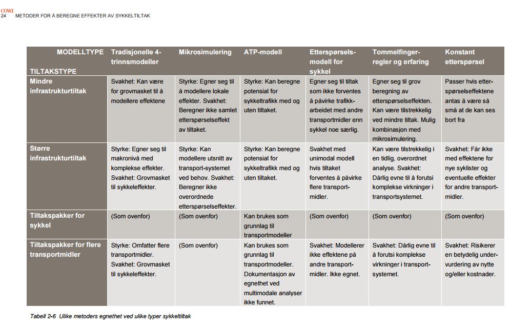 Kilde: Cowi 2015 (rapport i Bedre by) Agentbaserte