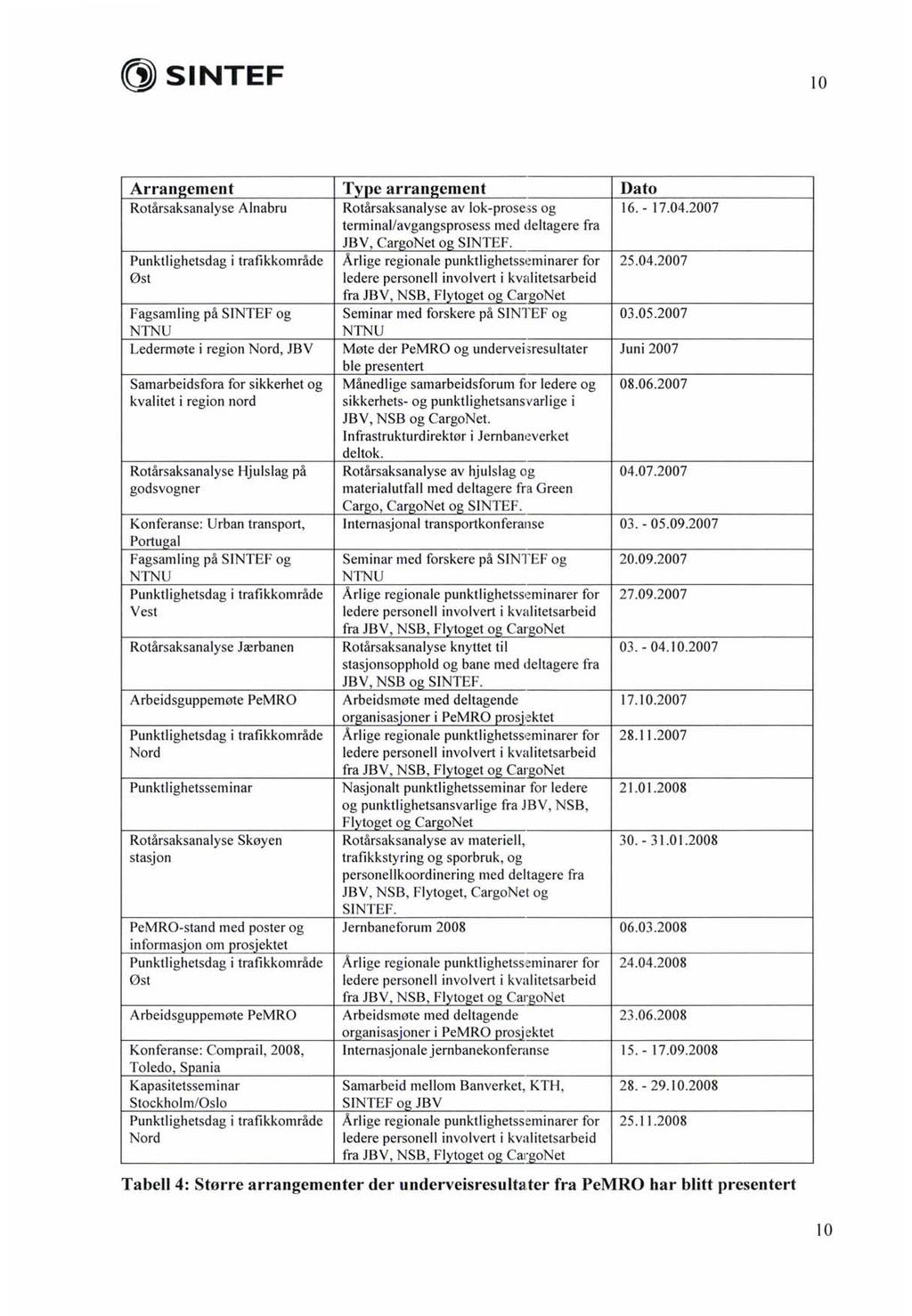 ~SINTEF 10 Arran~ement Type arran~ement Dato Rotårsaksanalyse Alnabru Rotårsaksanalyse av lok-prosess og 16.-17.04.2007 terminal/avgangsprosess med deltagere fra JBV, CargoNet og SINTEF.
