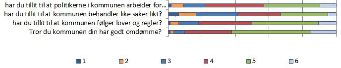 For en kommune er god dialog med innbyggerne svært viktig, men også til tider utfordrende. Dialog og åpenhet har betydning for innbyggernes vurdering av om de har tillit til kommunen.