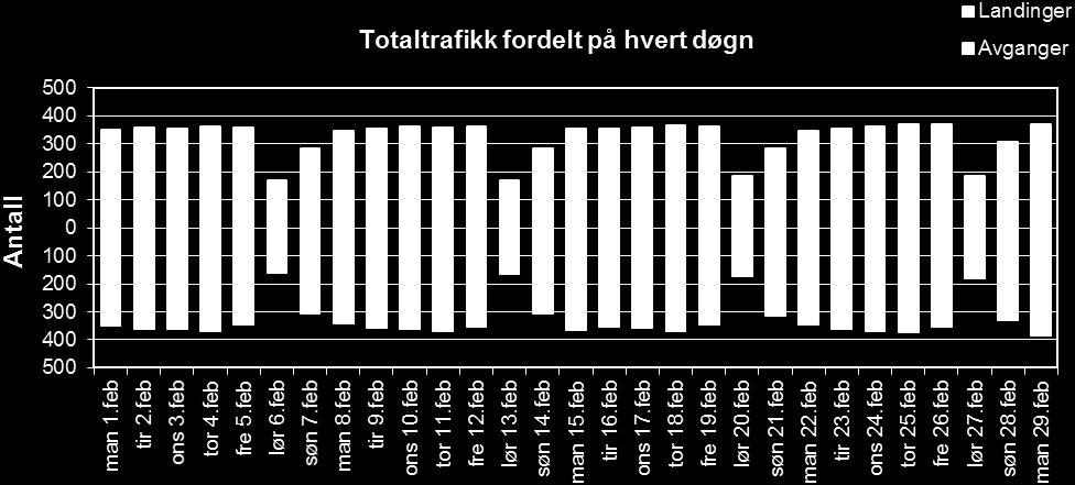 I februar var det