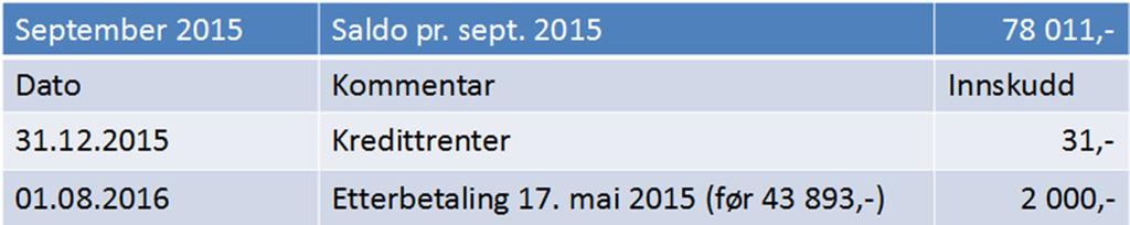 Årsmelding FAU Økonomi 2015 2016 FAU har begrenset økonomi, hovedinntektskilden er overskudd fra det årlige 17. mai arrangementet ved Ådnamarka skole.