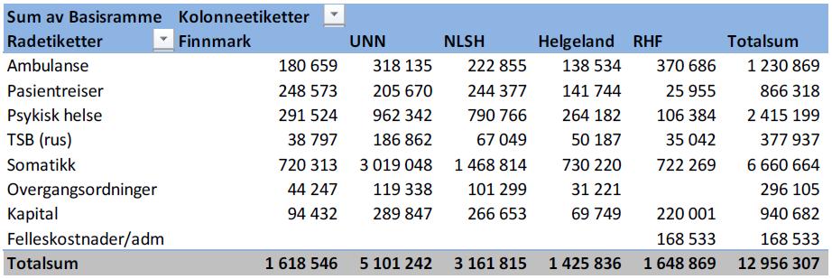 I plan for 2017-2020 var det lagt til grunn en samlet basisramme på om lag 13 mrd kr, der inntektsfordelingsmodellen for somatikk fordeler om lag 50 % (6,6 mrd).