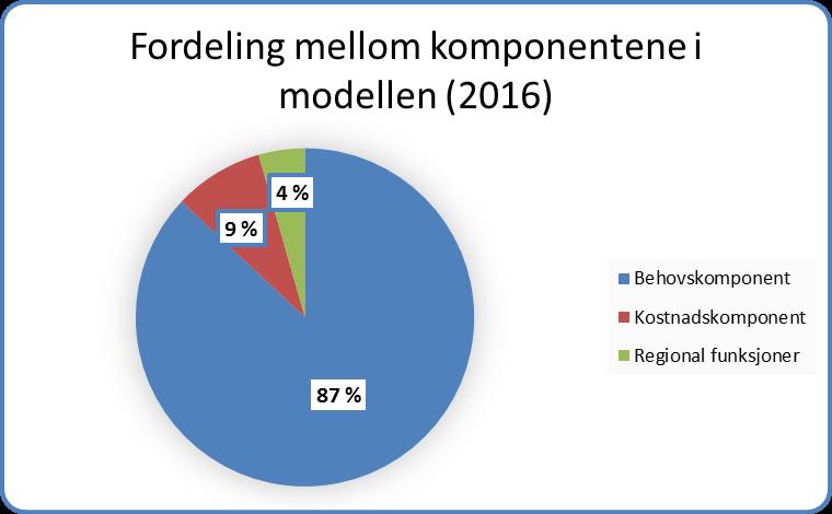 Av dette var 87 % knyttet til behovskomponenten og 13 % til kostnadskomponenten, der 4 % var øremerket regionale funksjoner og 9 % kostnadsulemper for øvrig.