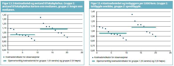 Ved gjennomgang av premissene i inntektsfordelingsmodellen somatikk har Nordlandssykehuset avdekket feil, mangler og opplevd urimeligheter knyttet til bruken av kostnadskomponenten. Dette omfatter: 1.