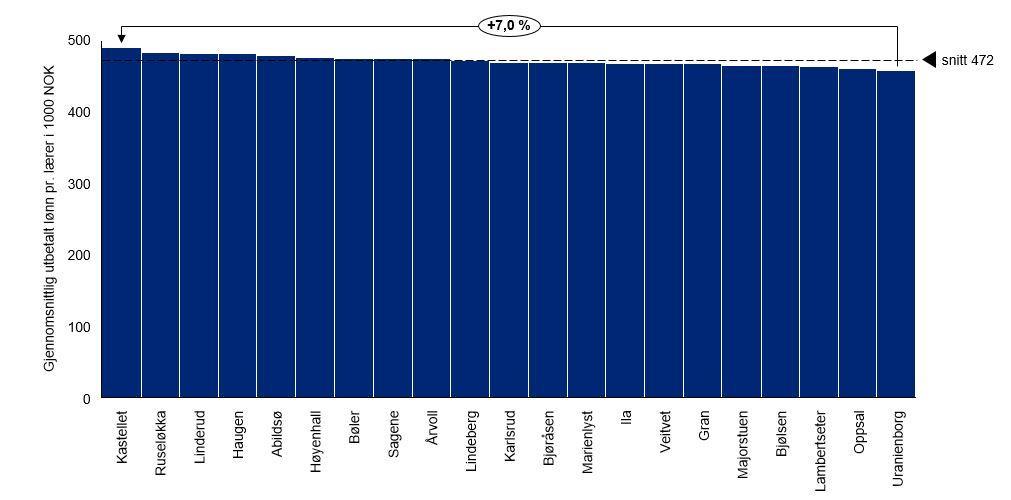 Vi ser videre at ne med høyest lønnsnivå gjennomgående er ungdomsr der et lærerårsverk i snitt koster 16 000 kroner mer enn på barnetrinnene, i hovedsak på grunn av høyere utdanningsnivå.