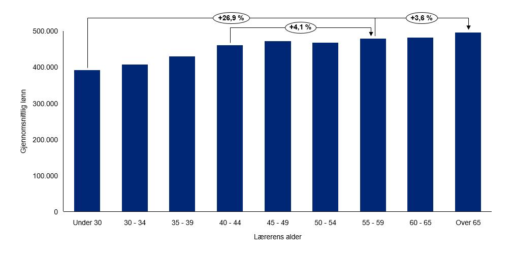 Figur 45 Gjennomsnittlig lønn fordelt på alder, år 2010/11-2013/14 Ikke all lønnsforskjell i n skyldes ansiennitet.