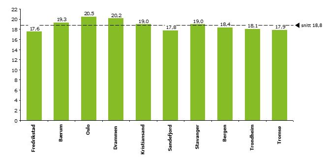 Når Oslon drives med en relativt høyere gruppestørrelse i ordinær undervisning enn andre store kommuner (se Figur 48), så skyldes det i hovedsak at byen vokser, men kanskje også at