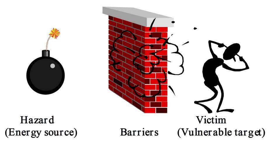 J. Reason (1997), Organizational accidents Rosness (2010), tilpasset fra Haddon (1980) Hvor