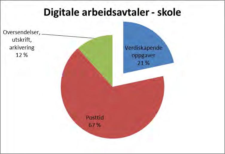 Kun 21% verdiskapende tid Prosesstid: 6 timer Post, sortere/bringe: