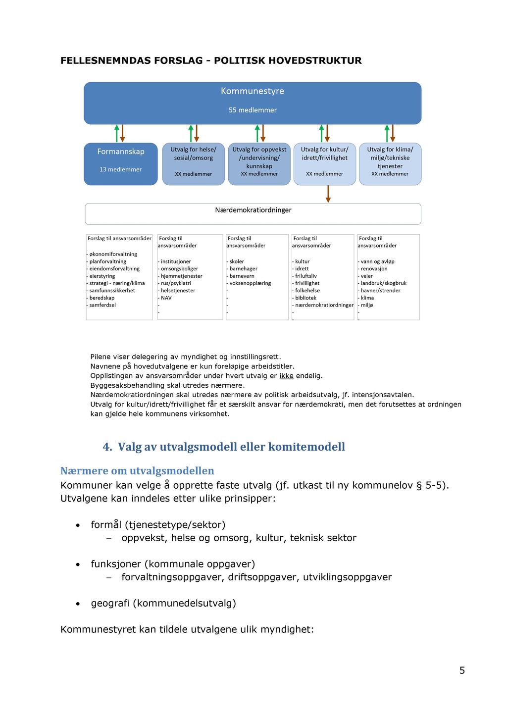 FELLESN EM N DAS FORSLAG POLITISK H OVEDSTRUKTUR Kommunestyre 55 medlemmer Formannskap 13 medlemmer Utvalg for helse / sosial / omsorg XX medlemmer Utvalg for oppvekst / undervisning/ kunnskap XX