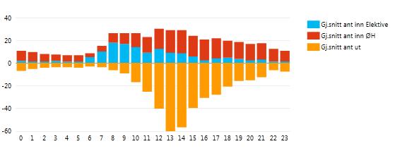 Somatikk PHV Rusmedisin PBU Somatikk Psykisk helsevern voksne Rusmedisin Psykisk helsevern Barn og unge Apr 2016 99 % 83 % 75 % 97 % Apr 2017 90 % 85 % 75 % 65 % Figur 9.