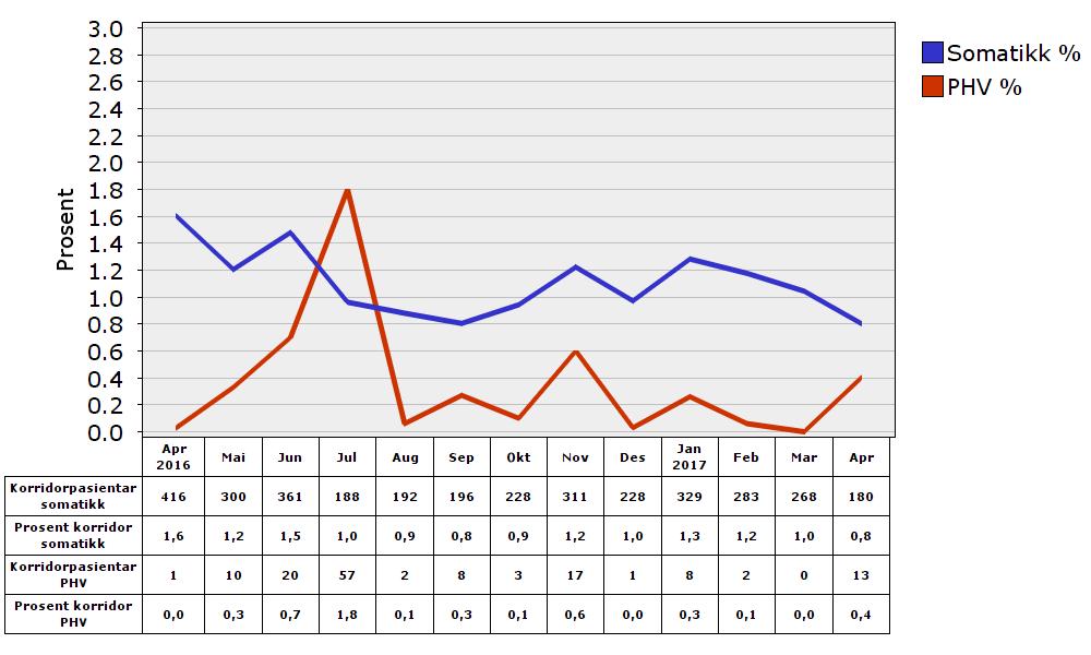 Tabell 5. Oversikt beleggsprosent, bruk av korridorplass og epikrisetid.