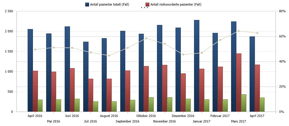 Figur 19. Fall. Utvikling i prosent risikovurderte pasientar.