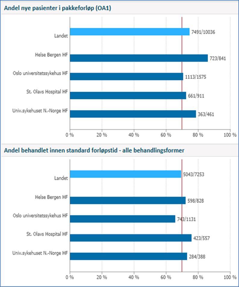 Figur 23. Del nye pasientar i pakkeforløp (0A1) og Del behandla innan standard forløpstid. Etter universitetssjukehus. 5. Personell og HMS 5.1 HMS 5.1.1 Sjukefråvær Figuren under syner totalt sjukefråvær dei siste 13 månader i Helse Bergen.