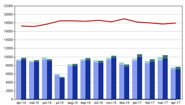 Venteliste apr 16 apr 17 Tilvisingar på venteliste 17 273 17 981 Innstraum til venteliste 9 383 7 521 Avvikla frå venteliste 9 759 7 610 Pågåande forløp apr 16 apr 17 Tilvisingar i pågåande forløp