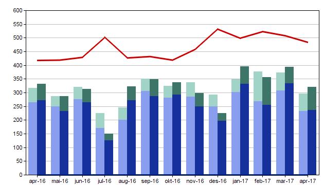 Utvikling av inn- og utstraum av nye tilviste pasientar og ventande ved månadsslutt. Somatiske fagområde. 1.