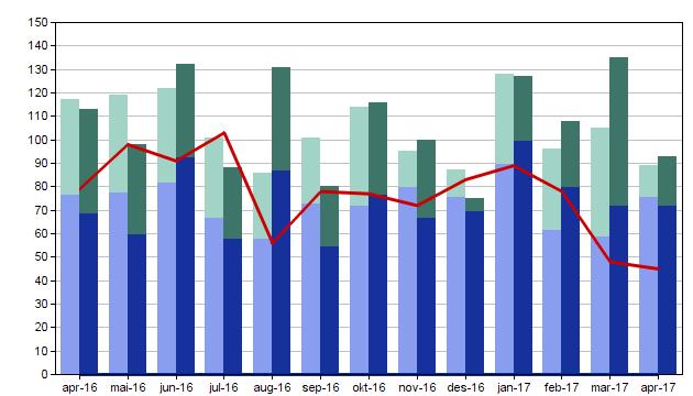 Venteliste apr 16 apr 17 Tilvisingar på venteliste 79 44 Innstraum til venteliste 117 89 Avvikla frå venteliste 113 93 Pågåande forløp apr 16 apr 17 Tilvisingar i pågåande forløp 1 810 1 805