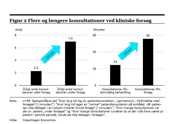 Verdien av kliniske studier Kvalitet og forskning Flere industristudier har generert ny forskning Industristudier skiller seg fra vanlig behandling: Flere og lengre konsultasjoner Pasienter i