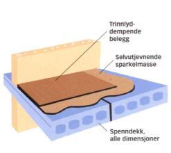 Over hulldekkene legger vi på et avrettingslag på 20mm. Denne tykkelsen er for å få hulldekke elementene til å flukte med gulvet i utkrageren.