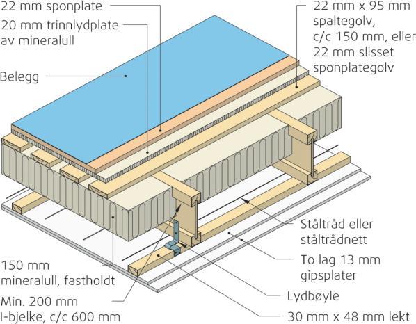 mer avrettingsmasse slik at denne kommer over hele arealet. Slik høydene er nå, flukter utkragergulv med hulldekkegulv.