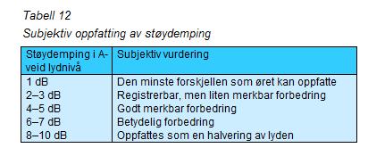 9 Vedlegg 2 Endring av lydnivå Denne beskrivelsen er hentet fra Byggforskblad 724.