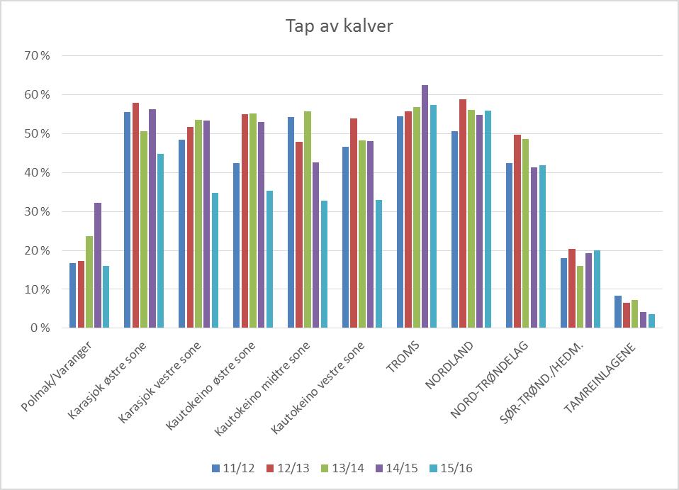 14 I reindriftsåret 2015/16 har samtlige soner i Finnmark hatt en nedgang i kalvetap.