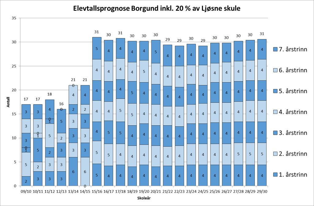 I figuren over er det synt elevkonsekvensane om 20 prosent av elevane ved Ljøsne skule vel Borgund skule som nærskule. Prognose fom. skuleåret 2015/16.