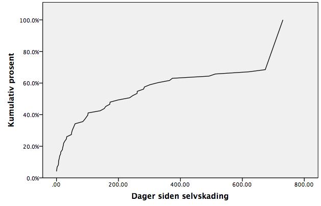 Tid siden