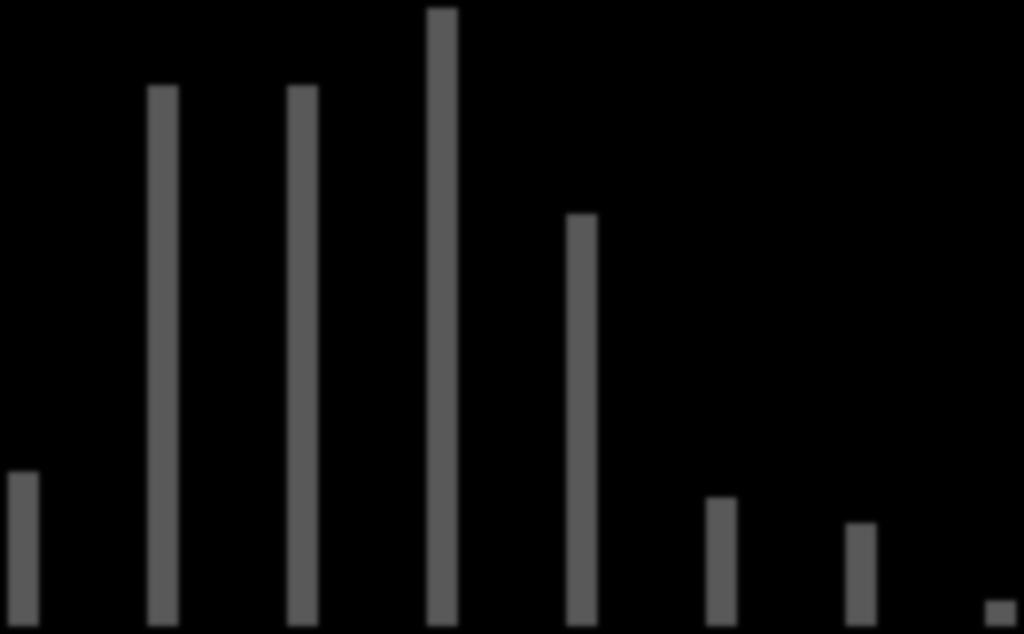 Aldersfordeling Behandling (29,8%)