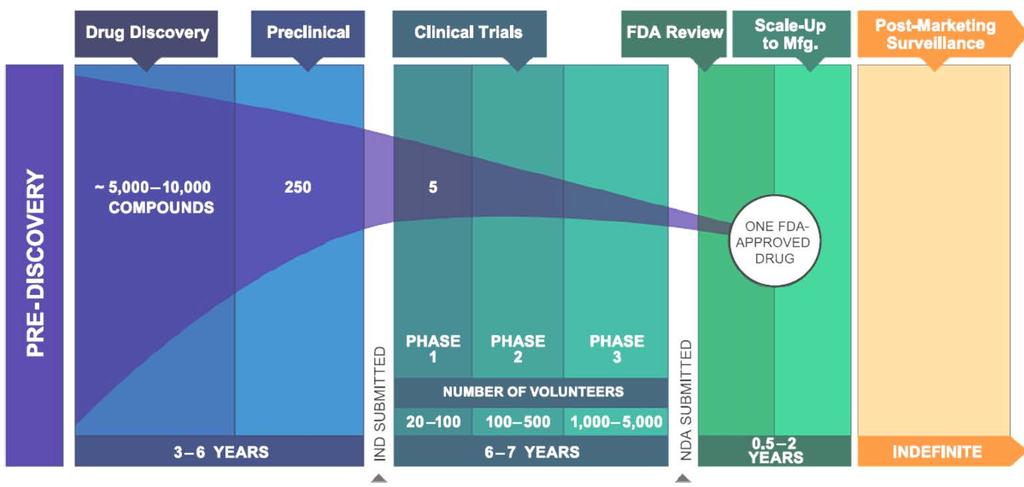 Utvikling av nye legemidler en prosess i endring IND = Investigational New Drug Application NDA = New Drug Application Pharmaceutical Research and Manufacturers of America.