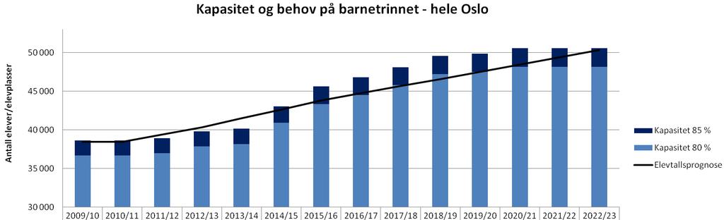 Høy oppfyllingsgrad Kapasitet og behov gitt tidligere vedtatte og igangsatte prosjekter, etter foreslåtte tiltak.