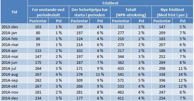 Samlet gjennomsnittlig ventetid for behandlede pasienter fordelt per helseforetak TSB 3 Fristbrudd og langtidsventende 3.