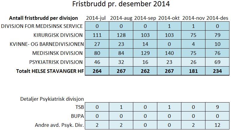 I tillegg benyttes «dashbord-løsningen» fra Helse Vest RHF som kan gi rask oversikt over sentrale nøkkeltall for å unngå fristbrudd, samt egne rapporter for tidlig å oppdage mulig kommende fristbrudd