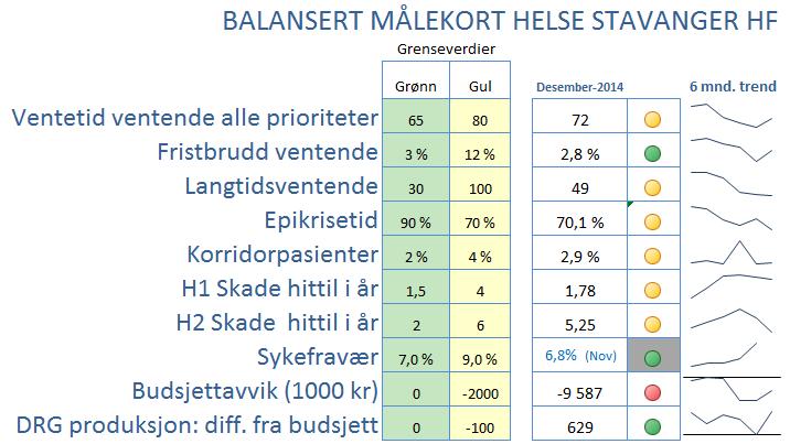 Oppsummering Gjennomsnittlig ventetid for alle pasienter som fremdeles venter på behandling ved utgangen av desember 2014 var 72,3 dager, fordelt på 56 dager for prioriterte og 95 dager for ventende