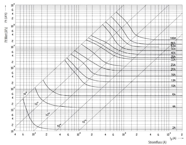 Melting energy [I²t] I²t PROFESSIONAL Characteristics